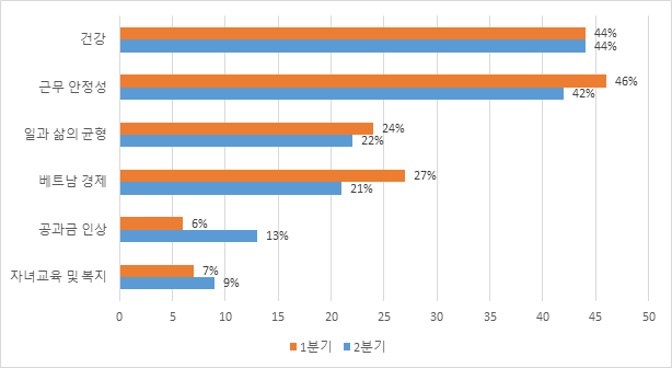 2019 상반기 베트남 소비자 주요관심사 조사(자료: Figure 2Nielsen survey)
