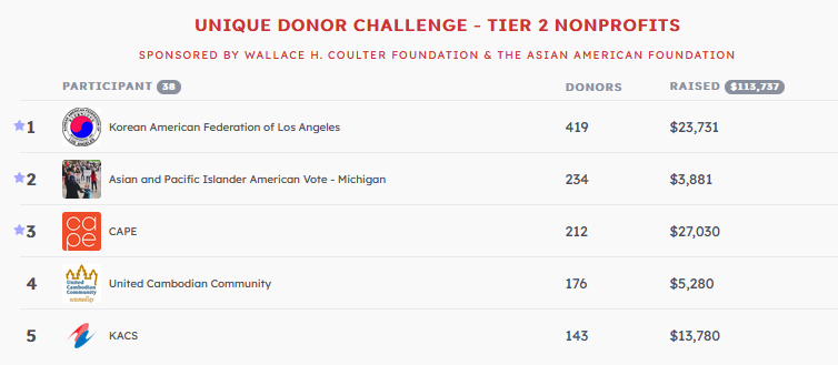 지난 5월 한달 동안 진행된 ‘Give in May’ 캠페인에서 LA한인회가 가장 많은 후원자를 모집했다.[2티어 기준, 자료제공=LA한인회]