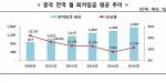 중국 최저임금 한국 60% 근접··· 실제 고용비 70% 넘어서
