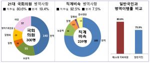 21대 남성 국회의원 병역이행률 80.6%··· 병무청 공개