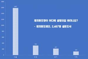 재외동포단체장 70% “재외동포청 서울에 설립해야”